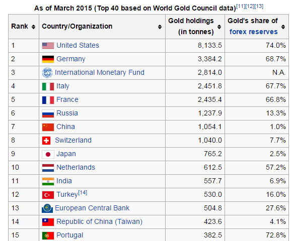 Officially Reported Gold Holdings (Not Including People’s Bank of China) - Wikipedia