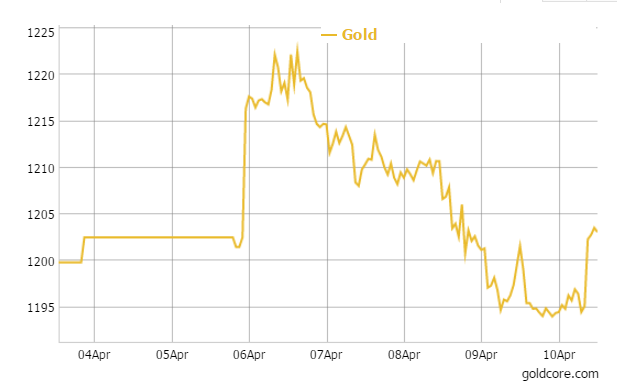 Gold in US Dollars - 5 Days