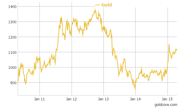 Gold in Euros - 1 Year