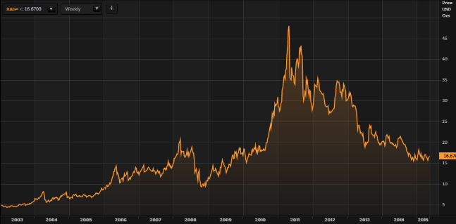 Silver in USD - 12 Years - Thomson Reuters