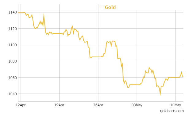 Gold in EUR - 1 Month