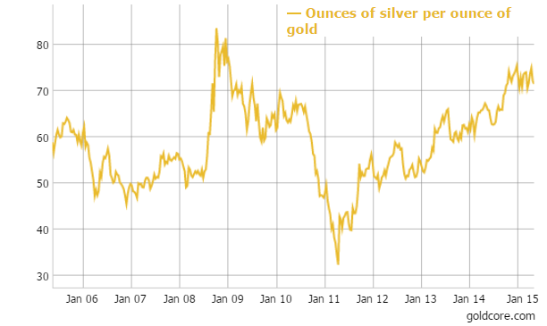 Silver in USD - 5 Years