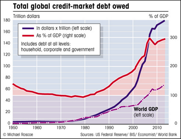 Image result for total world debt 2016