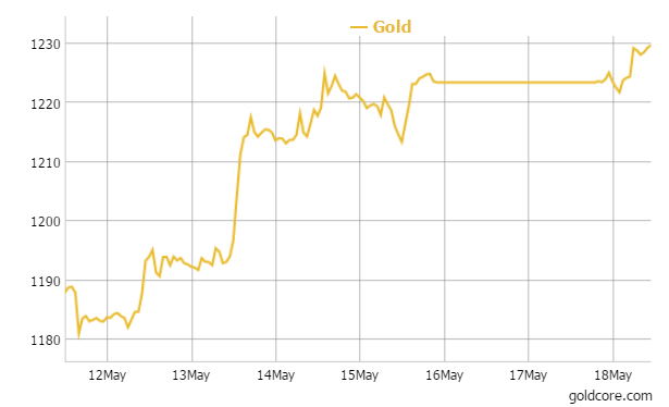 Gold in USD - 1 Week