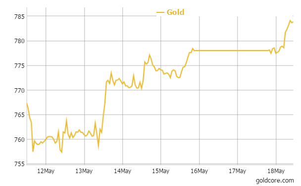 Gold in GBP - 1 Week