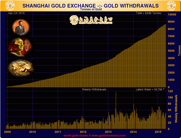 shanghai_gold_withdrawals_goldcore