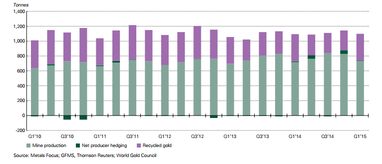 Quarterly Gold Supply 2010-2015
