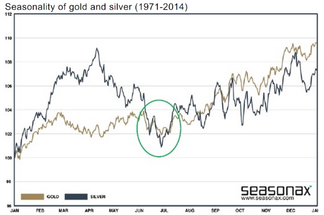 GoldCore: Seasonality of Gold and Silver