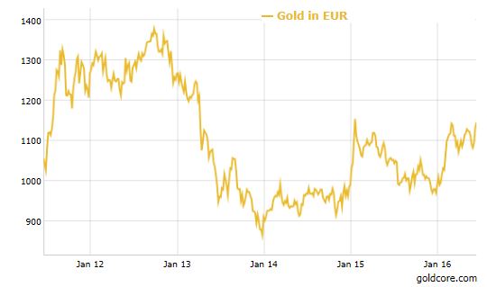 gold in euros_2016