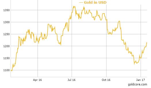 gold-prices-ireland-2017