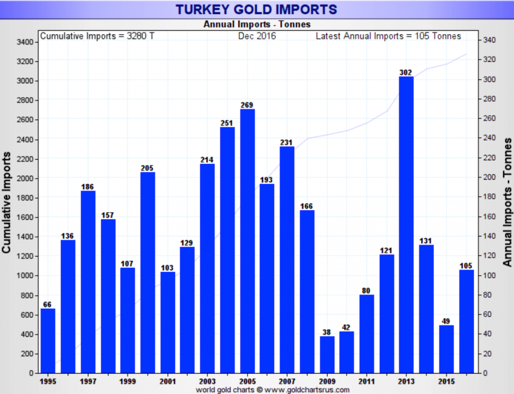 turkey-gold-imports
