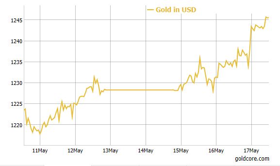 Gold on track for biggest gain in five weeks