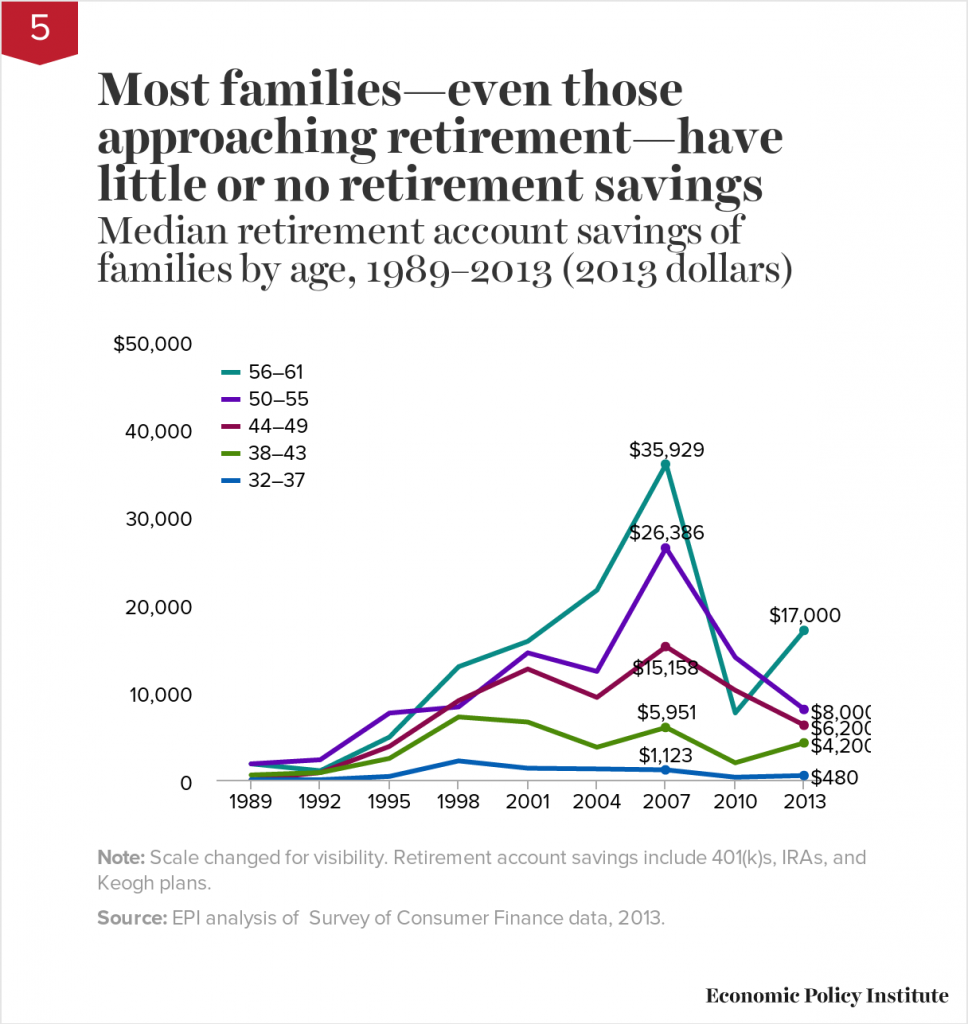 Families do not have retirement funds