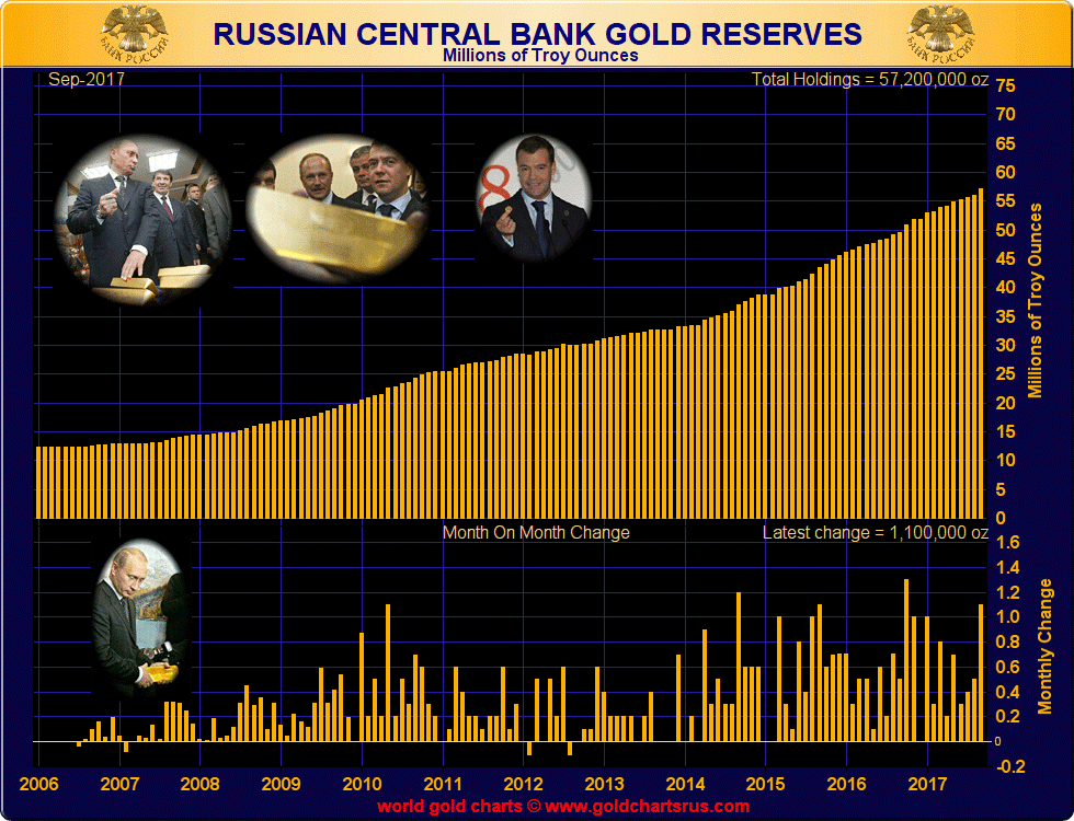 Russian gold reserves