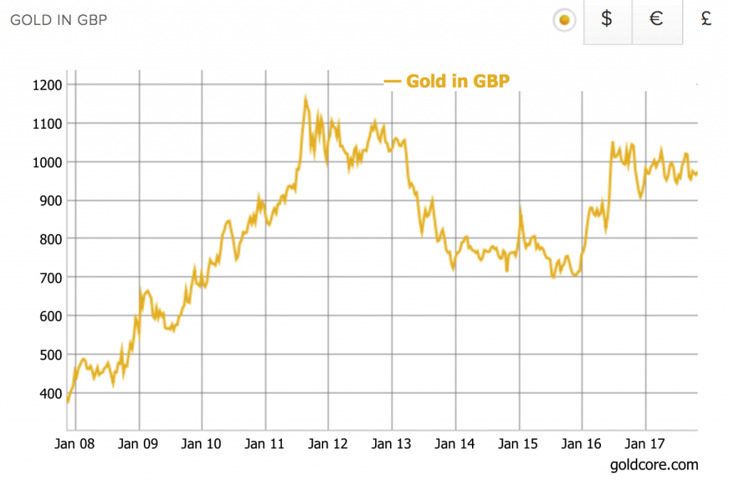 gold price UK decade