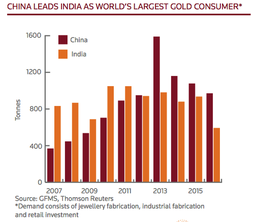 2016 gold demand India and China