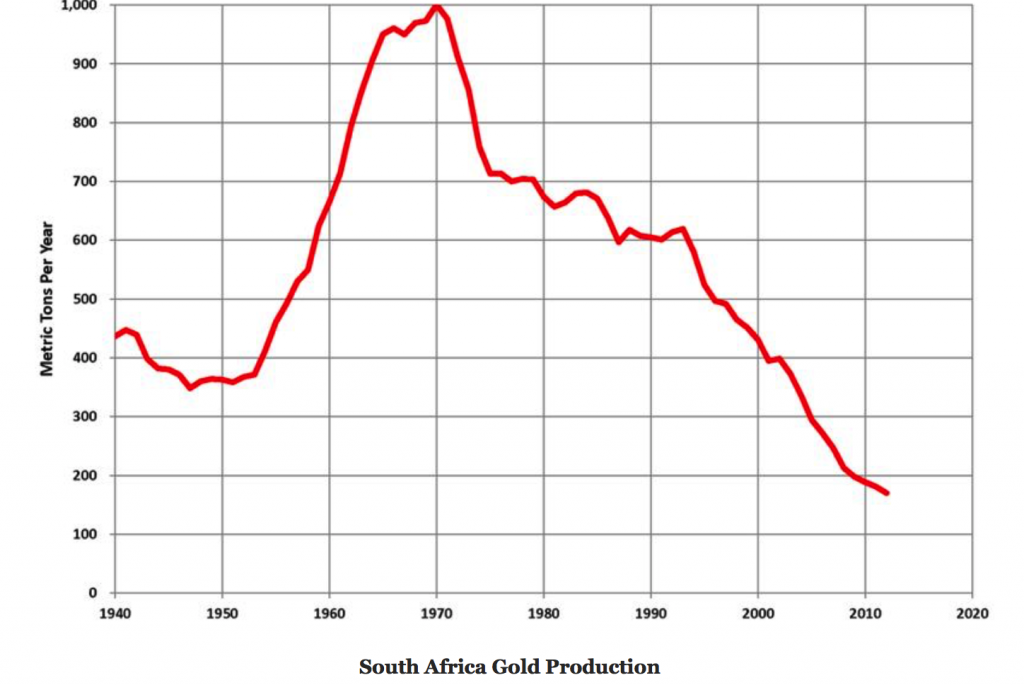 S.Africa gold supply