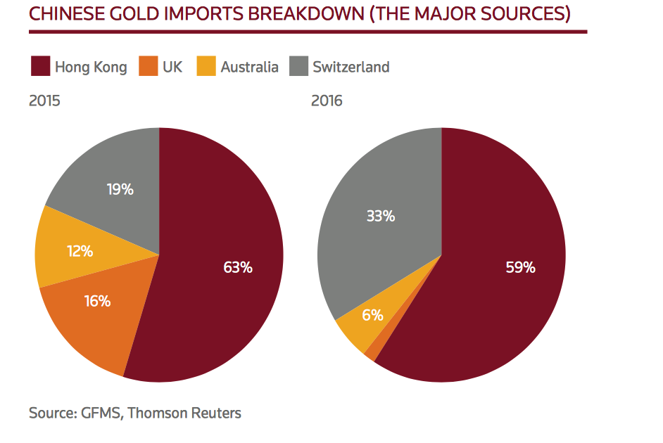 China gold imports